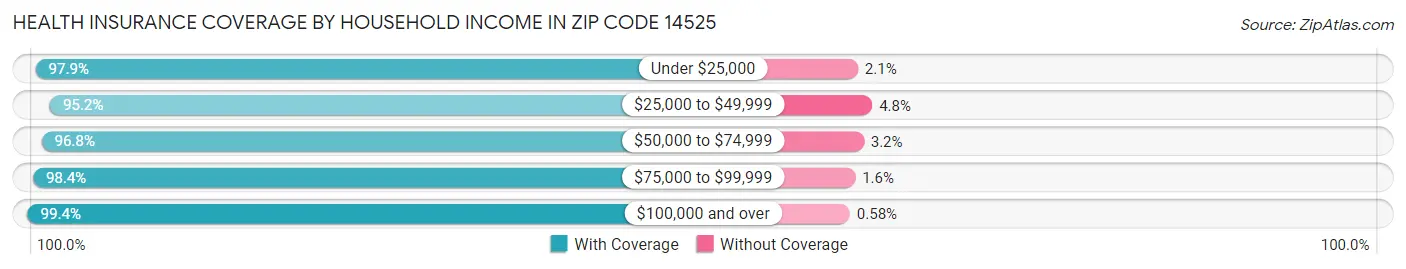 Health Insurance Coverage by Household Income in Zip Code 14525