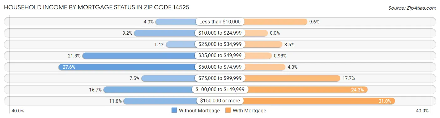 Household Income by Mortgage Status in Zip Code 14525