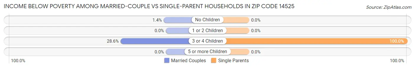 Income Below Poverty Among Married-Couple vs Single-Parent Households in Zip Code 14525