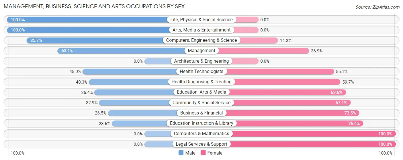 Management, Business, Science and Arts Occupations by Sex in Zip Code 14525