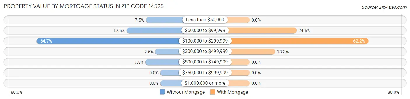 Property Value by Mortgage Status in Zip Code 14525