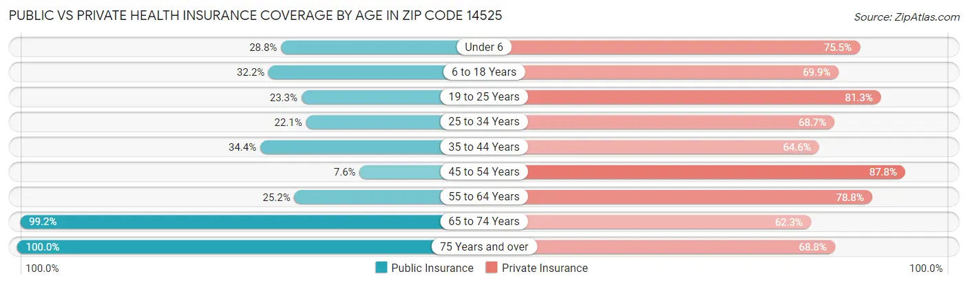 Public vs Private Health Insurance Coverage by Age in Zip Code 14525