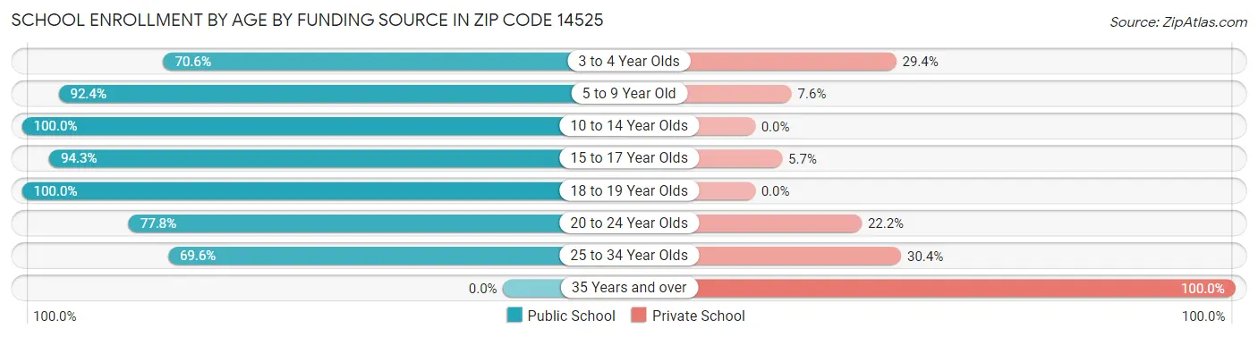 School Enrollment by Age by Funding Source in Zip Code 14525