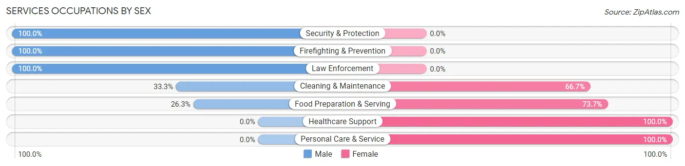 Services Occupations by Sex in Zip Code 14525