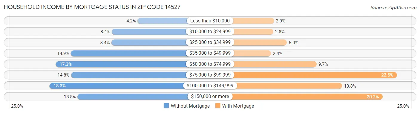 Household Income by Mortgage Status in Zip Code 14527