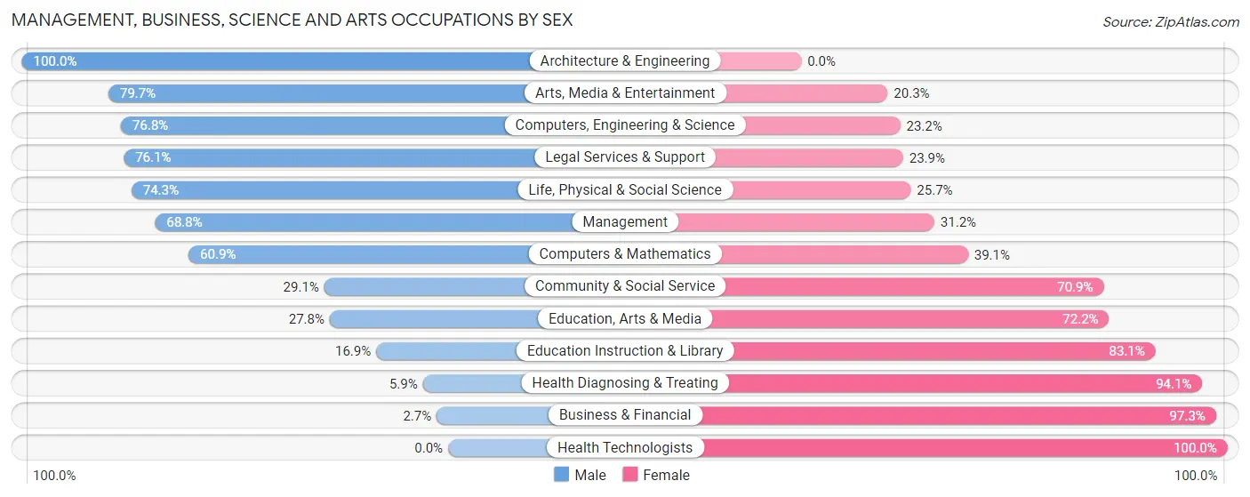 Management, Business, Science and Arts Occupations by Sex in Zip Code 14527