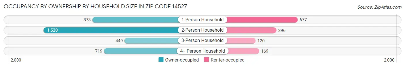 Occupancy by Ownership by Household Size in Zip Code 14527