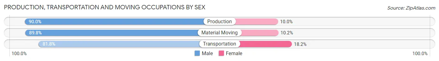 Production, Transportation and Moving Occupations by Sex in Zip Code 14527