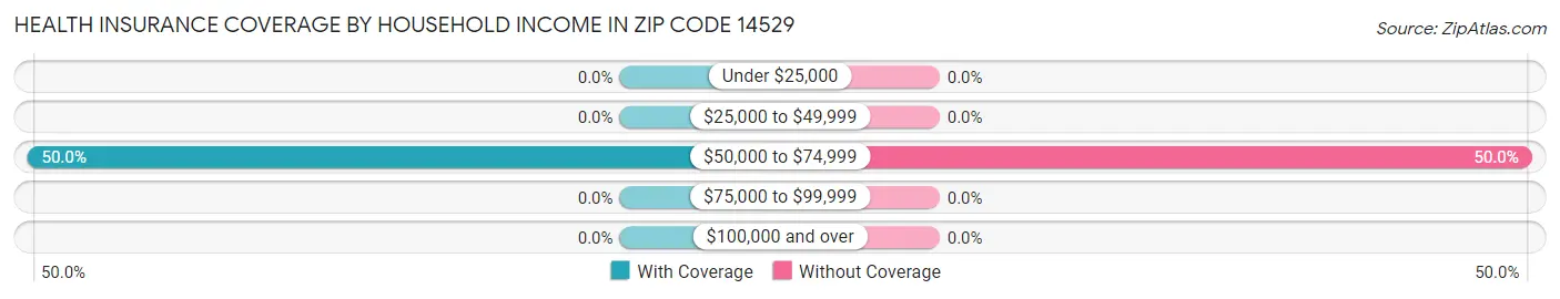 Health Insurance Coverage by Household Income in Zip Code 14529