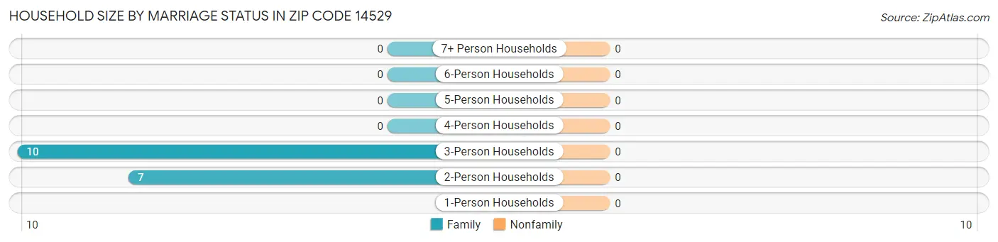 Household Size by Marriage Status in Zip Code 14529