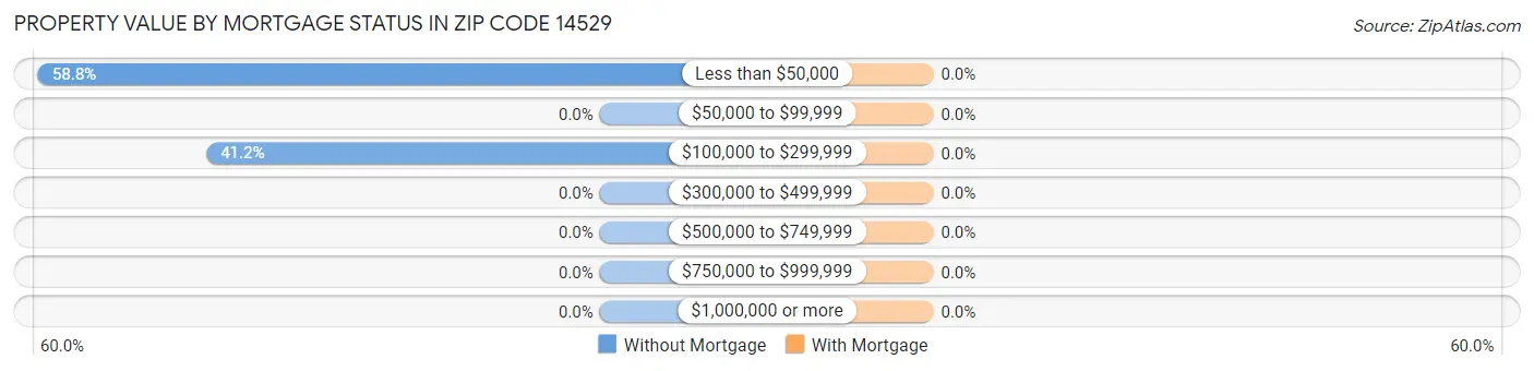 Property Value by Mortgage Status in Zip Code 14529