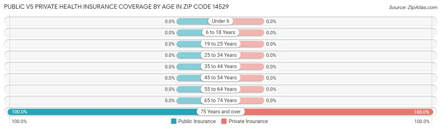 Public vs Private Health Insurance Coverage by Age in Zip Code 14529