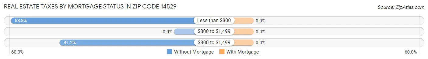 Real Estate Taxes by Mortgage Status in Zip Code 14529