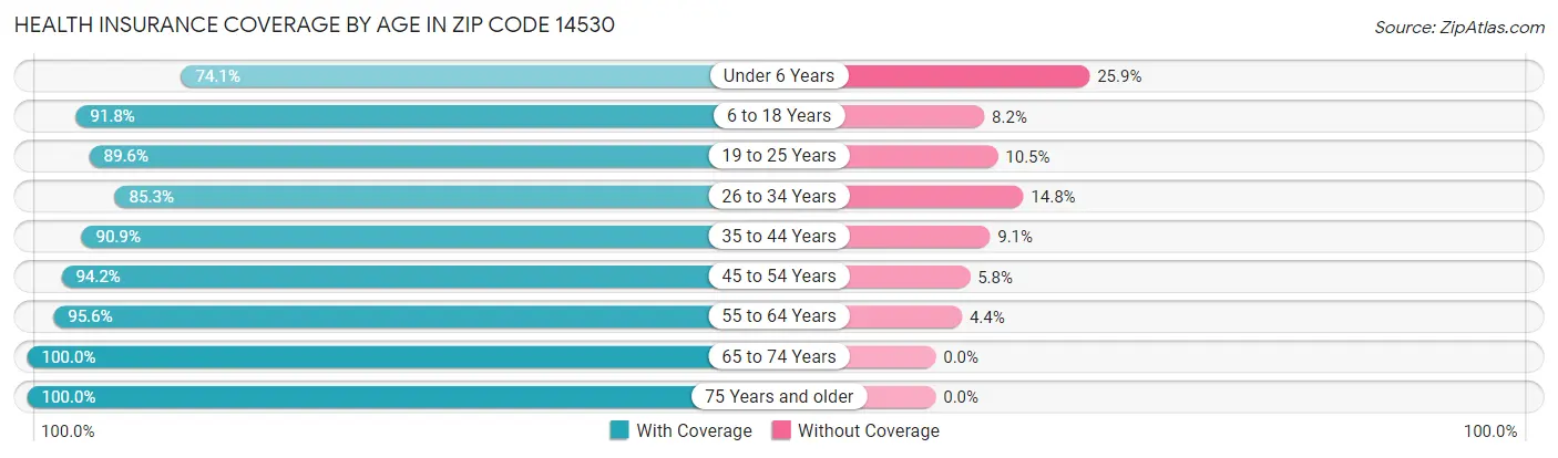 Health Insurance Coverage by Age in Zip Code 14530