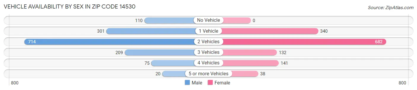 Vehicle Availability by Sex in Zip Code 14530