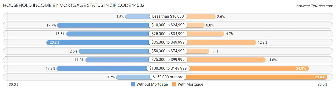 Household Income by Mortgage Status in Zip Code 14532