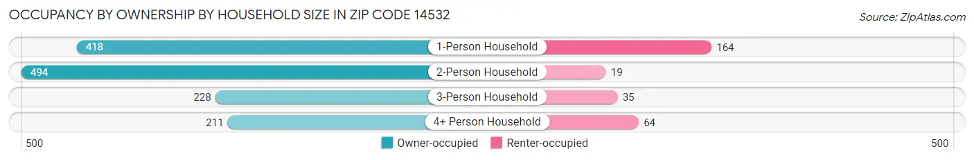 Occupancy by Ownership by Household Size in Zip Code 14532