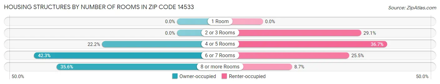 Housing Structures by Number of Rooms in Zip Code 14533