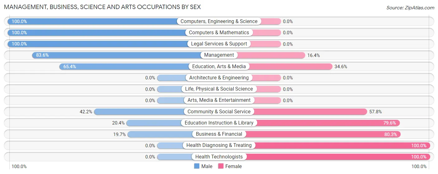 Management, Business, Science and Arts Occupations by Sex in Zip Code 14533
