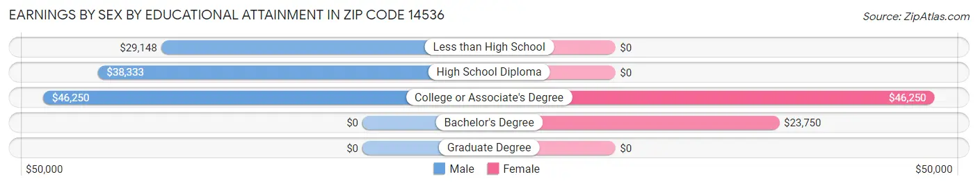 Earnings by Sex by Educational Attainment in Zip Code 14536