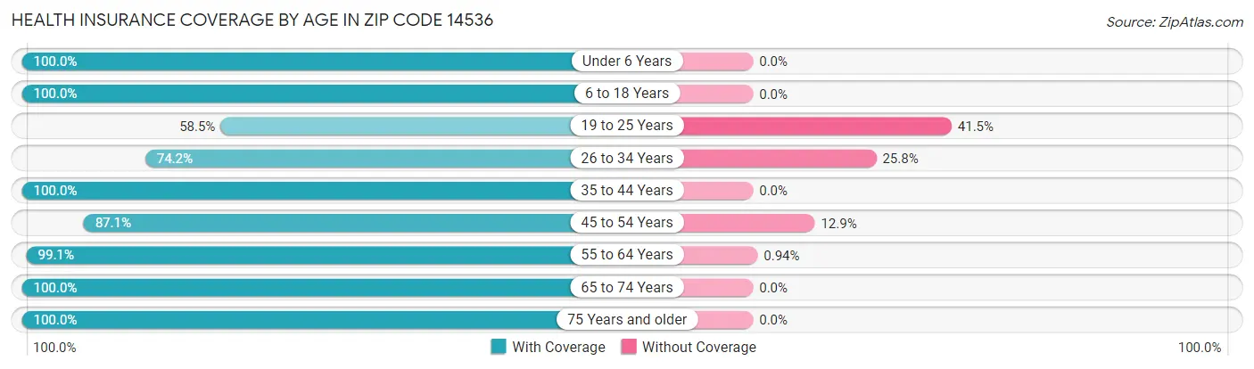 Health Insurance Coverage by Age in Zip Code 14536