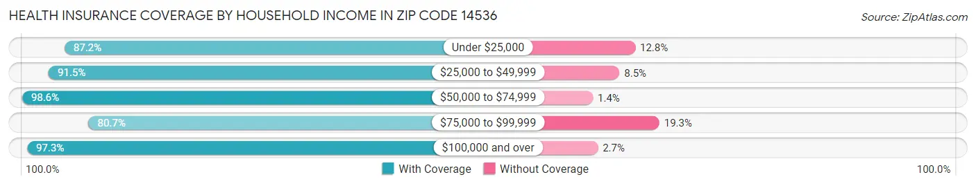 Health Insurance Coverage by Household Income in Zip Code 14536