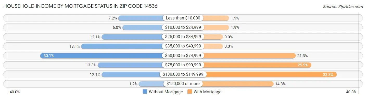 Household Income by Mortgage Status in Zip Code 14536