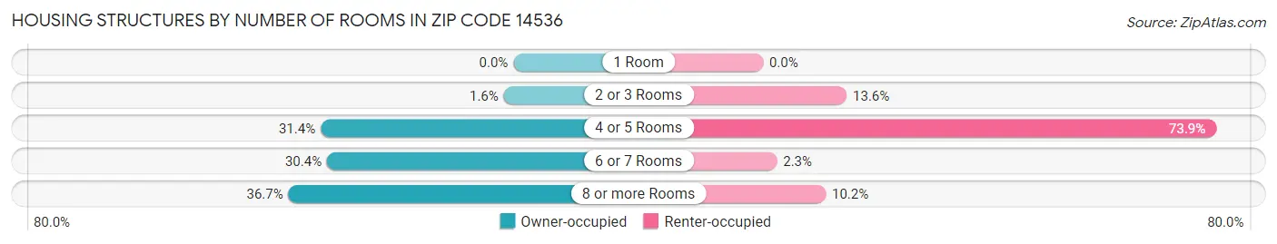 Housing Structures by Number of Rooms in Zip Code 14536