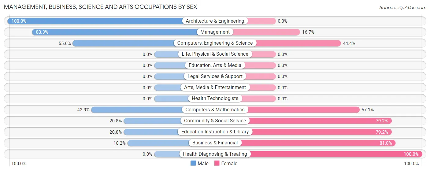 Management, Business, Science and Arts Occupations by Sex in Zip Code 14536