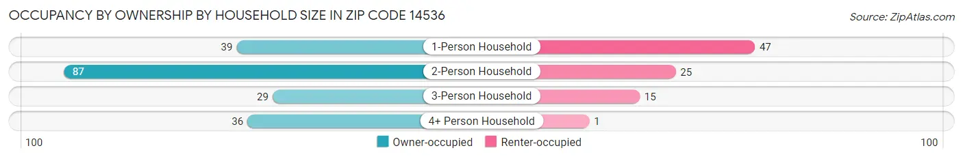 Occupancy by Ownership by Household Size in Zip Code 14536
