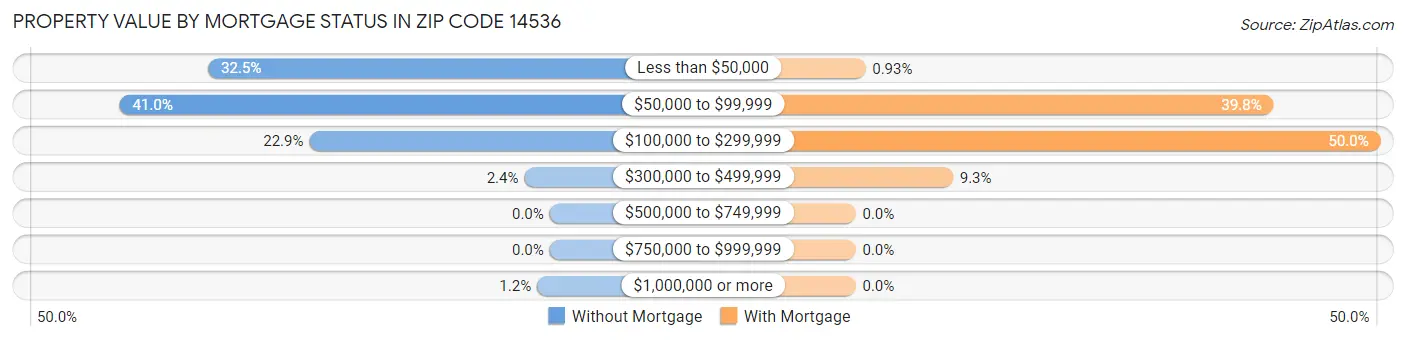 Property Value by Mortgage Status in Zip Code 14536