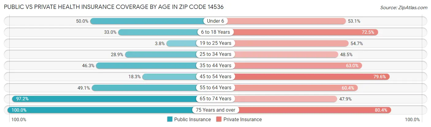 Public vs Private Health Insurance Coverage by Age in Zip Code 14536
