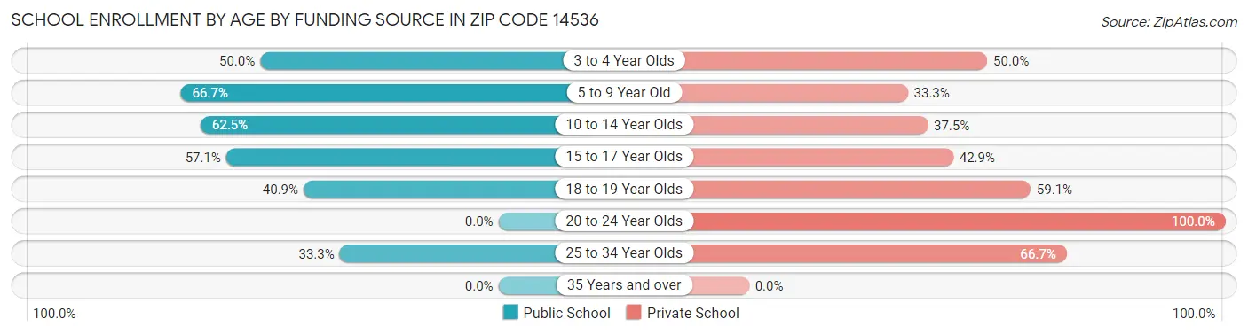 School Enrollment by Age by Funding Source in Zip Code 14536