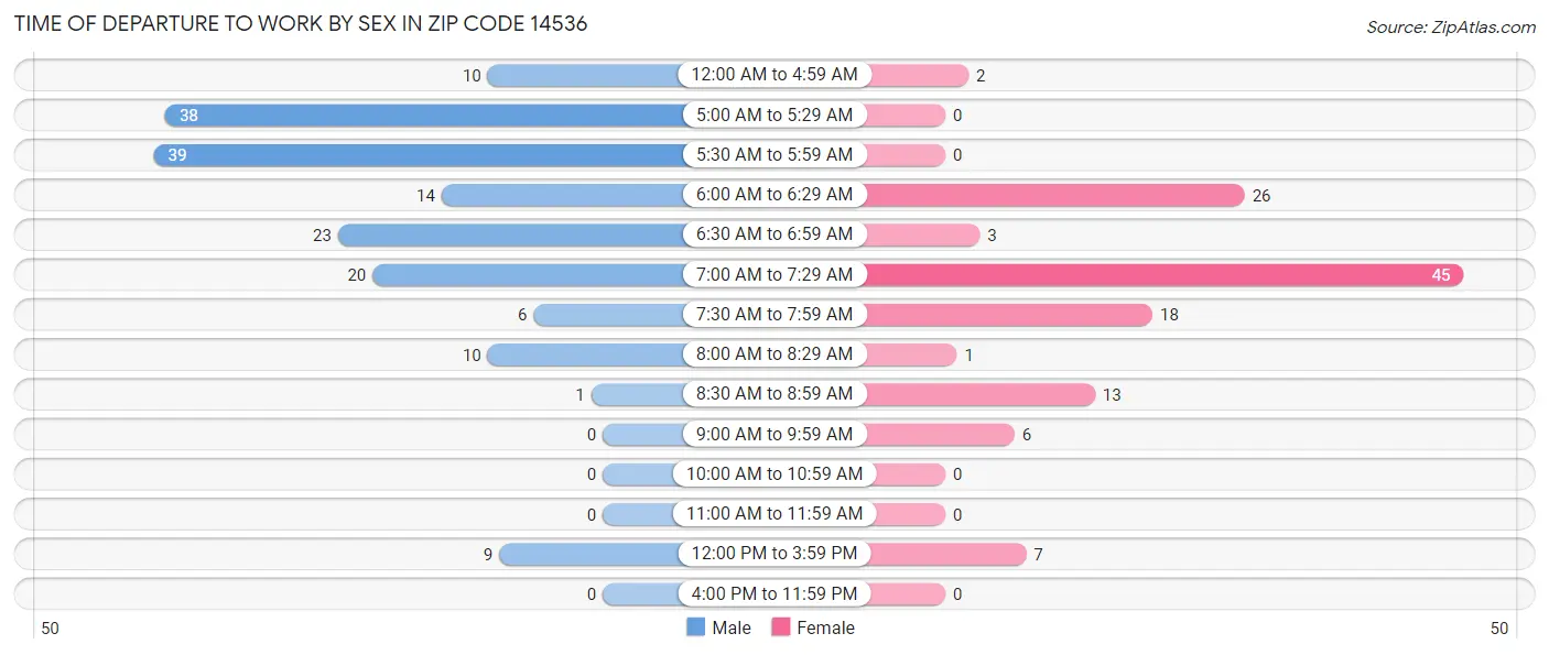 Time of Departure to Work by Sex in Zip Code 14536