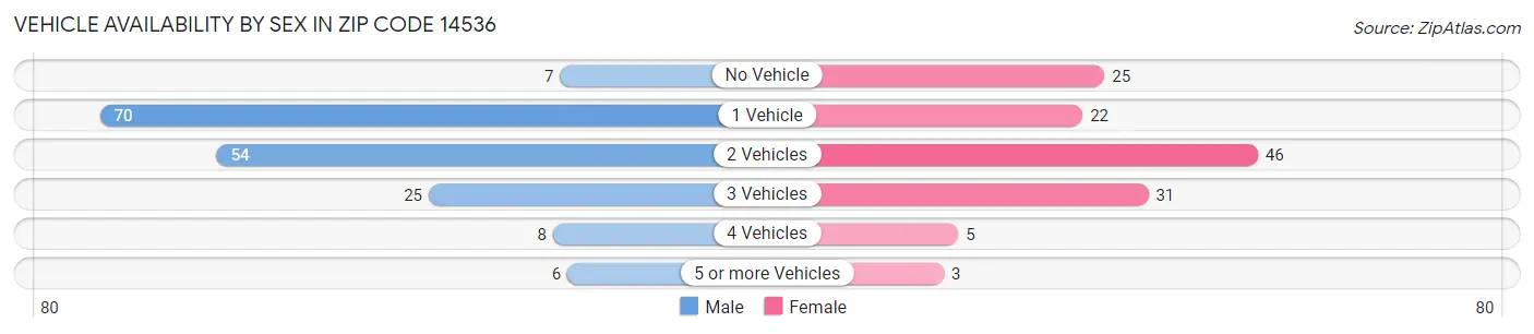 Vehicle Availability by Sex in Zip Code 14536