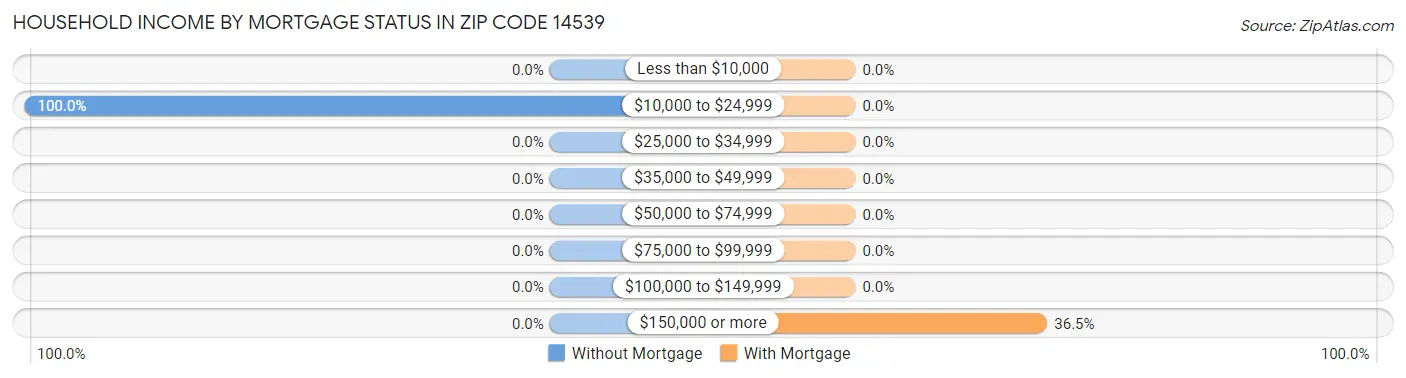 Household Income by Mortgage Status in Zip Code 14539