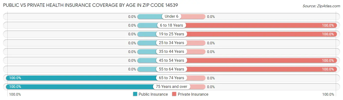 Public vs Private Health Insurance Coverage by Age in Zip Code 14539