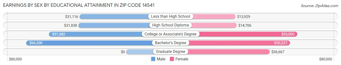 Earnings by Sex by Educational Attainment in Zip Code 14541