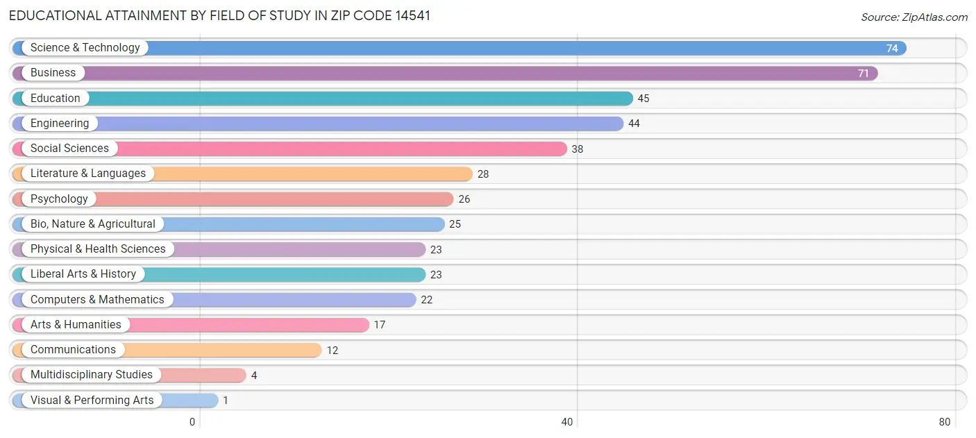 Educational Attainment by Field of Study in Zip Code 14541