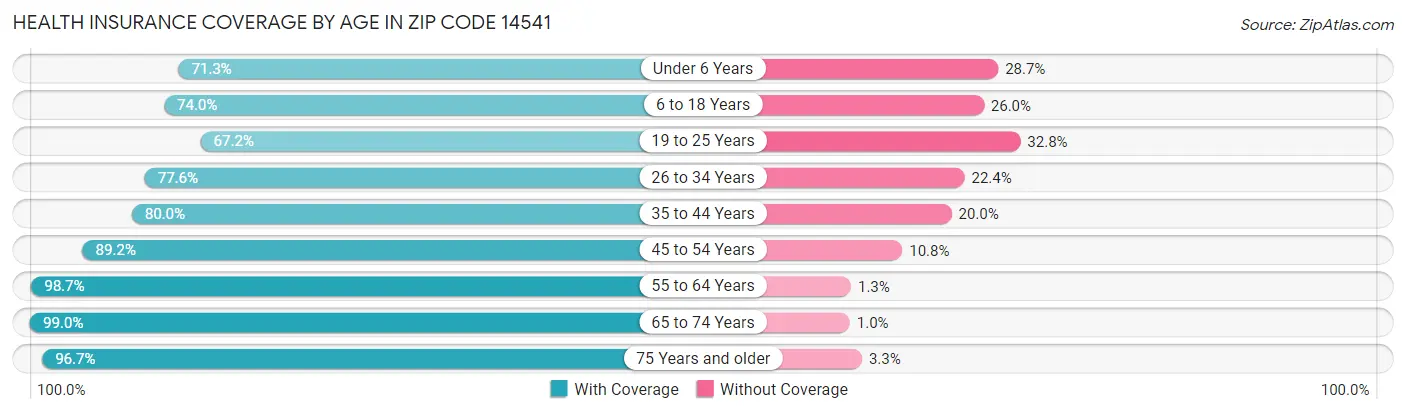 Health Insurance Coverage by Age in Zip Code 14541