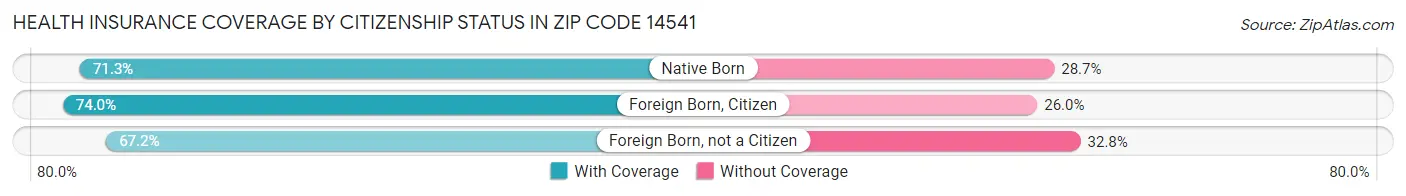 Health Insurance Coverage by Citizenship Status in Zip Code 14541