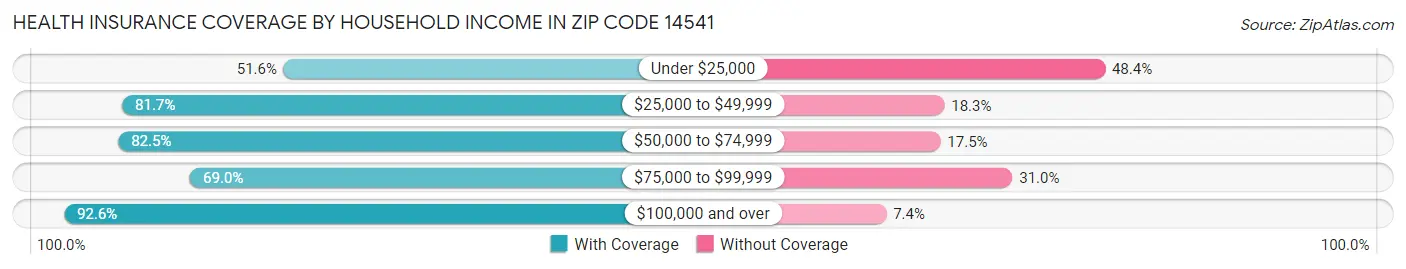 Health Insurance Coverage by Household Income in Zip Code 14541