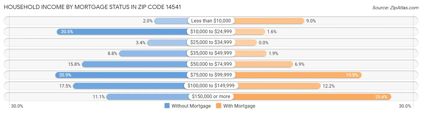 Household Income by Mortgage Status in Zip Code 14541