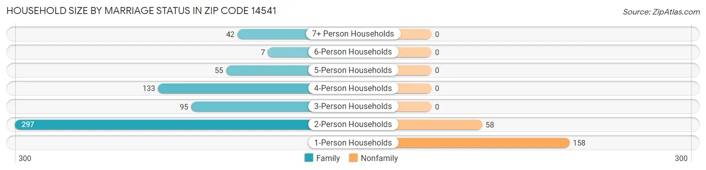 Household Size by Marriage Status in Zip Code 14541