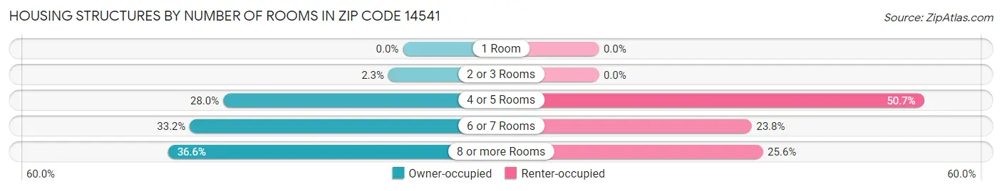 Housing Structures by Number of Rooms in Zip Code 14541