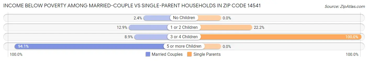 Income Below Poverty Among Married-Couple vs Single-Parent Households in Zip Code 14541
