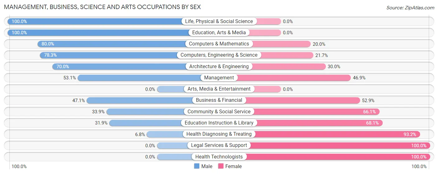 Management, Business, Science and Arts Occupations by Sex in Zip Code 14541