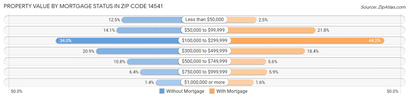 Property Value by Mortgage Status in Zip Code 14541