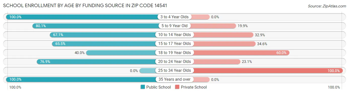 School Enrollment by Age by Funding Source in Zip Code 14541