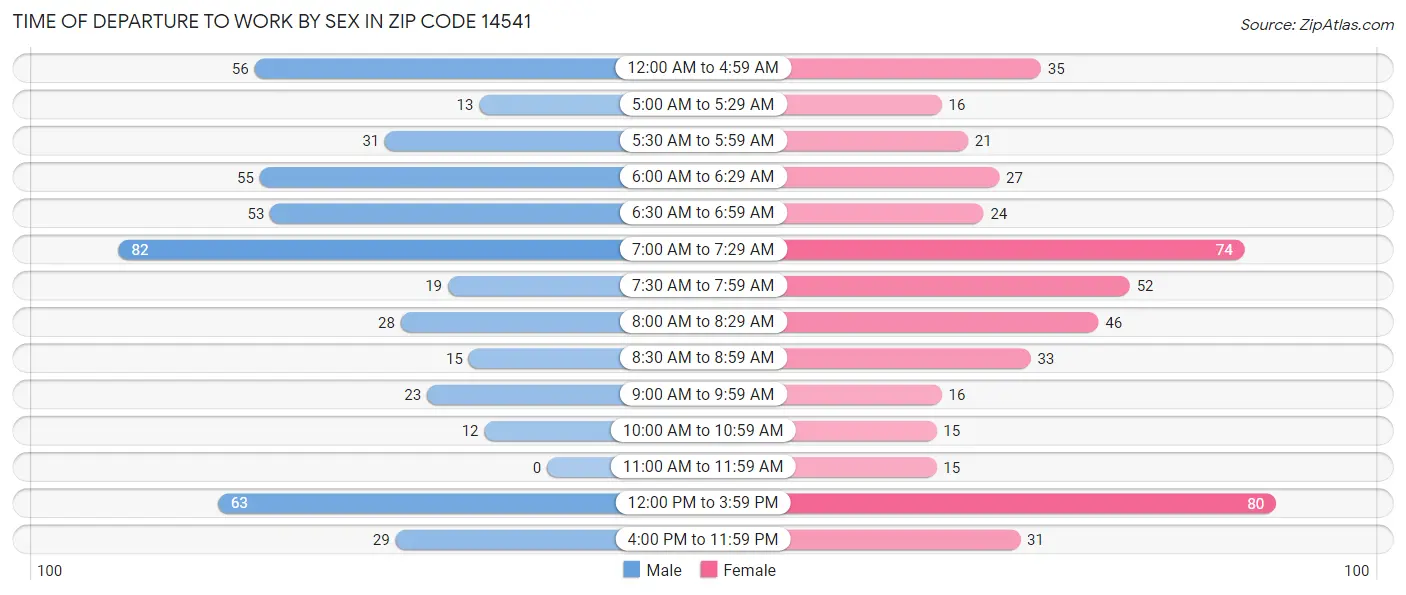 Time of Departure to Work by Sex in Zip Code 14541